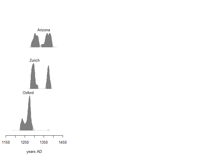 Three graphs indicating the distribution of calendar ages of sample 1, as seen by different laboratories (Arizona, Zurich, and Oxford). The focus of the graph is in the highlighted regions in dark grey, which show the HPDI area. Arizona has two distinct dark grey highlighted regions; Zurich has two; Oxford has one. The graphs all share an x-axis indicating the years AD.