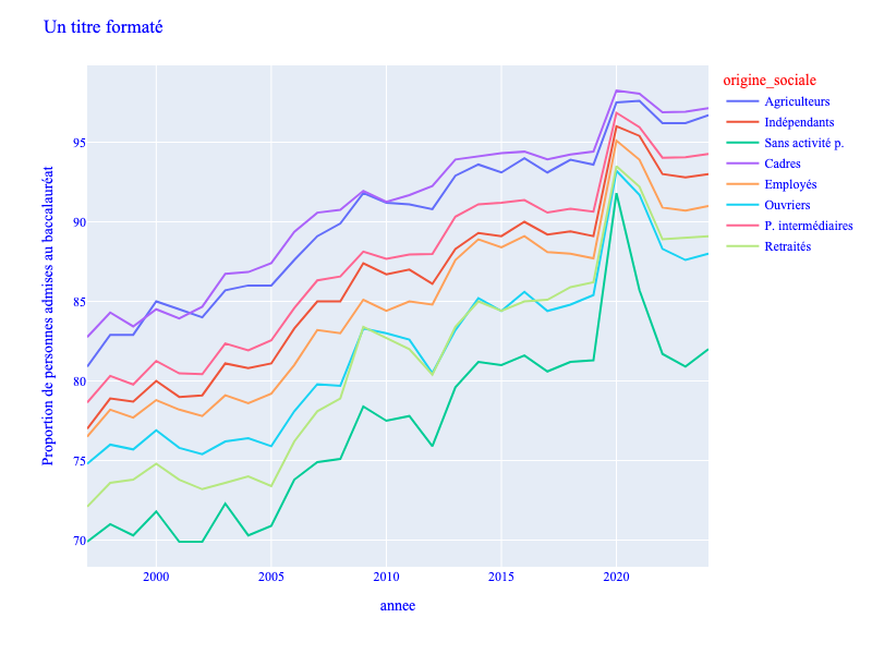 Courbe du pourcentage d'admission au baccalauréat (tous types confondus) entre 1997 et 2024 associée à une légende. Huit courbes sont présentées, une par origine sociale (parmi lesquelles on retrouve les Agriculteurs, Cadres, Indépendants et les Ouvriers), chacune d'une couleur différente. Le nombre de publication par année varie entre 70% et 100%.