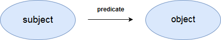 Figure 1. The classic way to represent a triple.