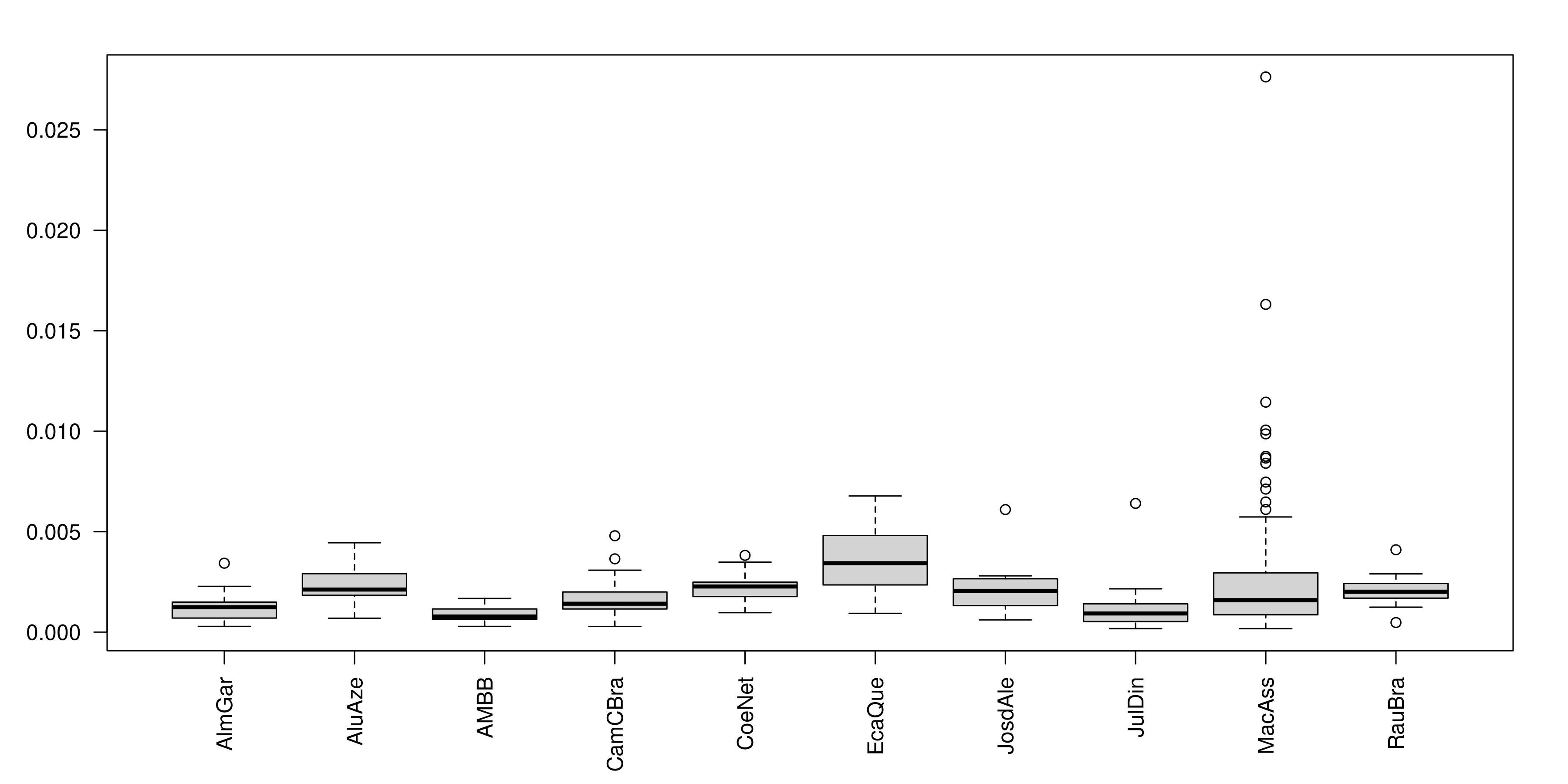 Gráfico de caixa do peso da roupa em dez autores da Literateca, mostrando que Eça de Queirós, José de Alencar e Aluísio de Azevedo são os que mais mencionam roupa