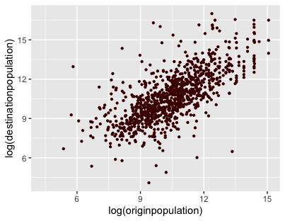 Changing the size and color of the points of a scatterplot.