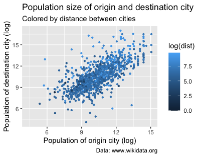 Scatter plot showing population size of origin and destination city colored by distance between cities.