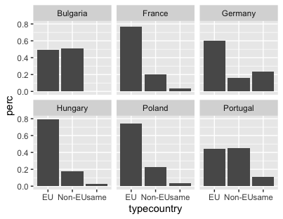 Faceted bar graphs using facet_wrap() where the bar graph for each country is displayed in a grid pattern.