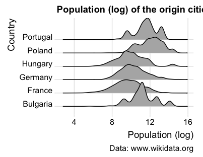 Ridge plot showing the population (log) of different countries origins.