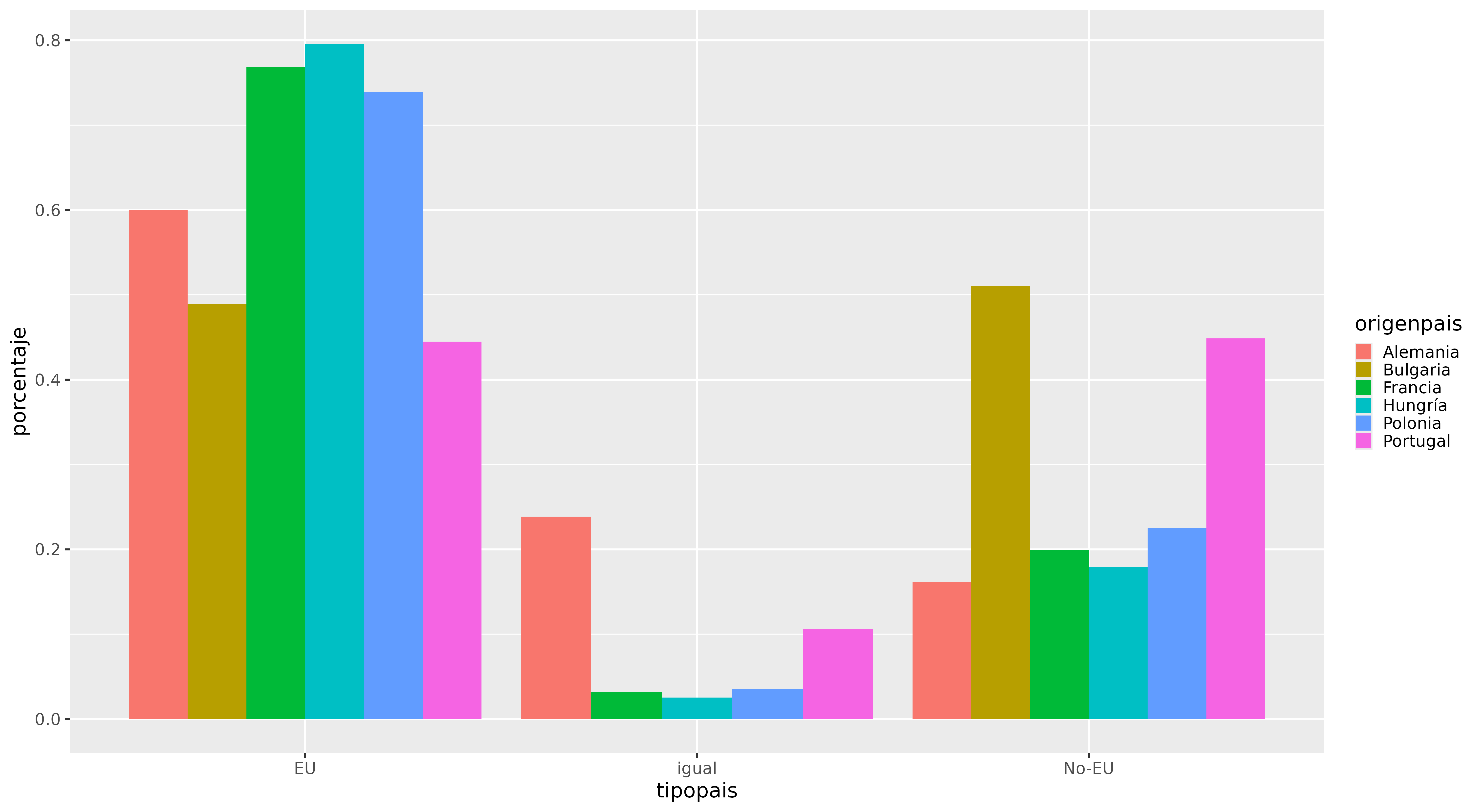 Gráfico de barras con el porcentaje de ciudades de destino que son nacionales, UE y fuera de la UE, con datos agregados por país y tipo de país.