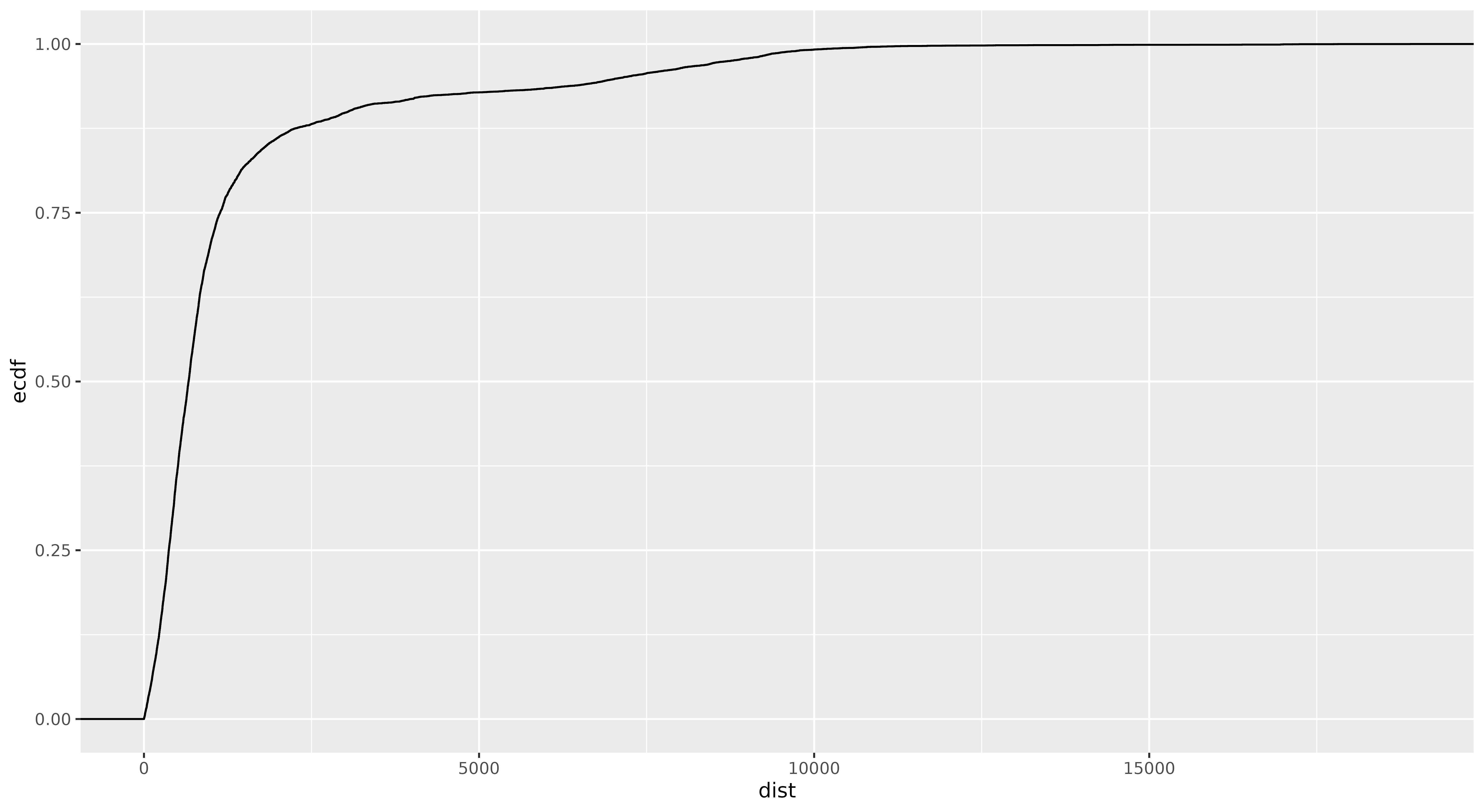 Gráfico ECDF que muestra distancias entre ciudades hermanadas.