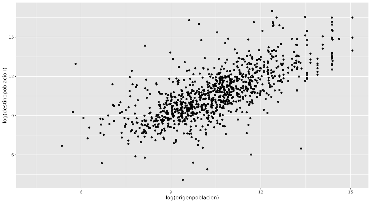 Gráfico de dispersión que muestra la relación entre la población (en logaritmo natural) en 15% de las ciudades hermanadas seleccionadas al azar.